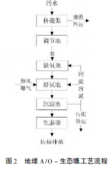 目前农村污水处理的五大技术工艺