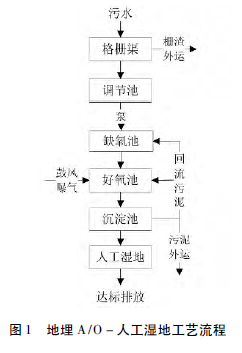 目前农村污水处理的五大技术工艺